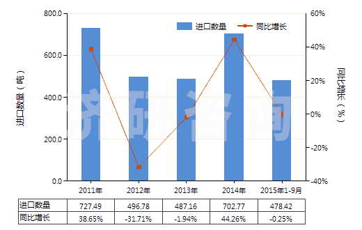 2011-2015年9月中國羥氨芐青霉素制劑(包括制成零售包裝)(HS30041012)進(jìn)口量及增速統(tǒng)計(jì) 2011-2015年9月中國羥氨芐青霉素制劑(包括制成零售包裝)(HS30041012)進(jìn)口量及增速統(tǒng)計(jì)